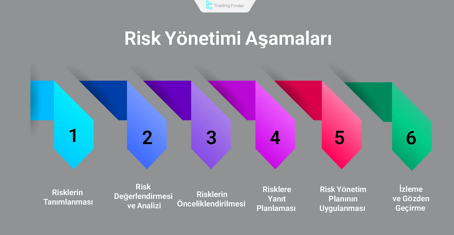Risk Yönetimi Aşamaları