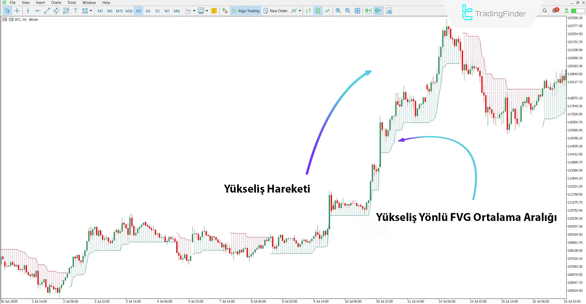 FVG Average Positioning Indicator ile Yükseliş Trend Analizi