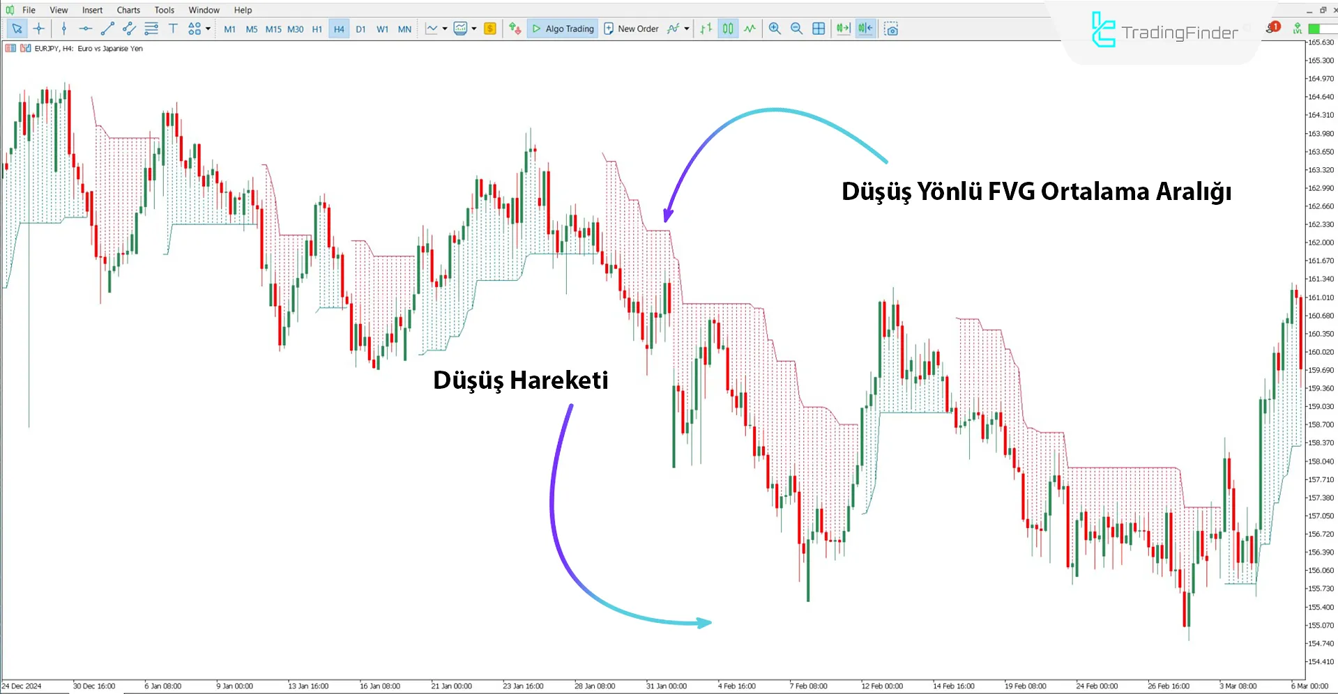 FVG Average Positioning Indicator ile Düşüş Trend Analizi
