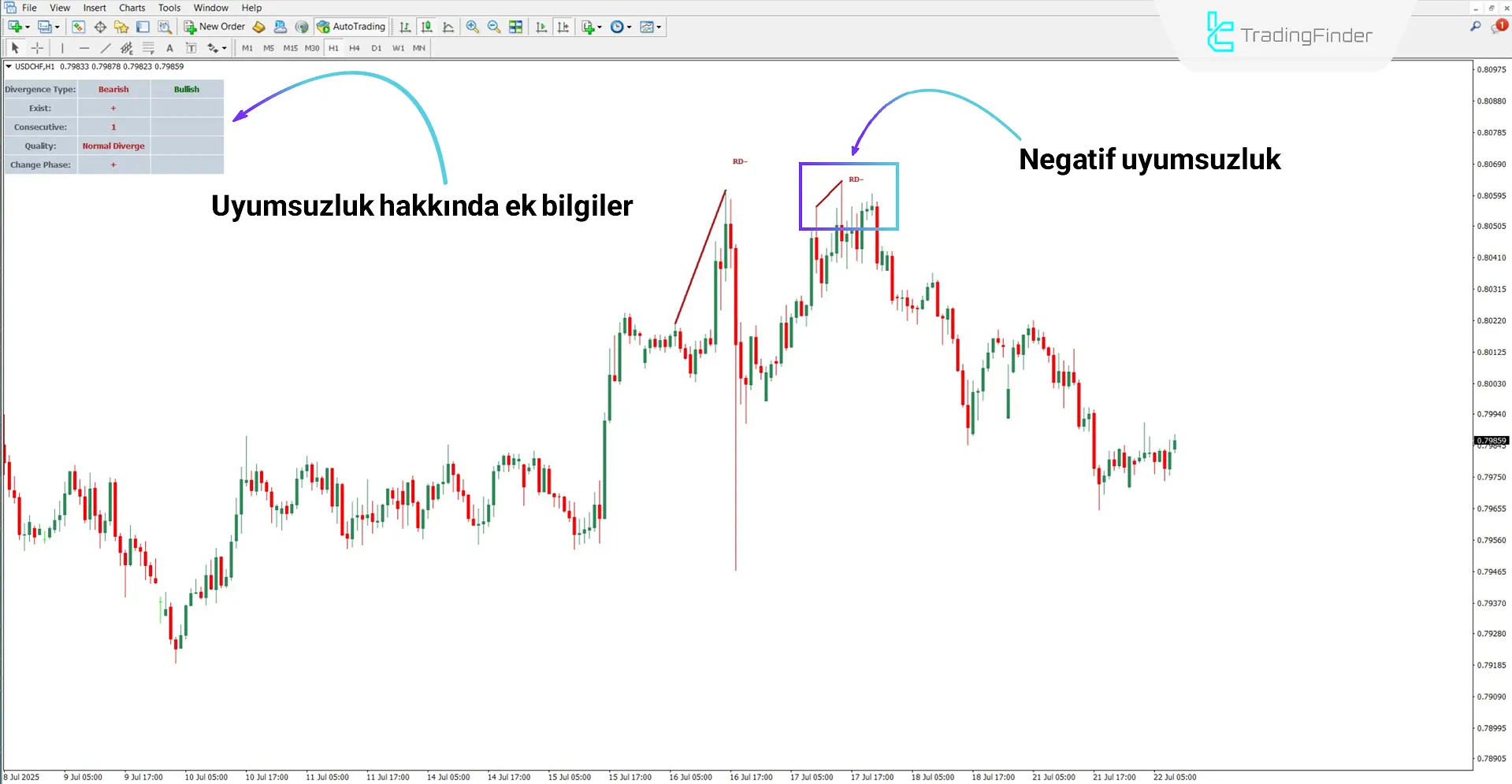 OBV Divergence Göstergesi Tarafından Belirlenen Piyasa Ters Dönüş Bölgesi
