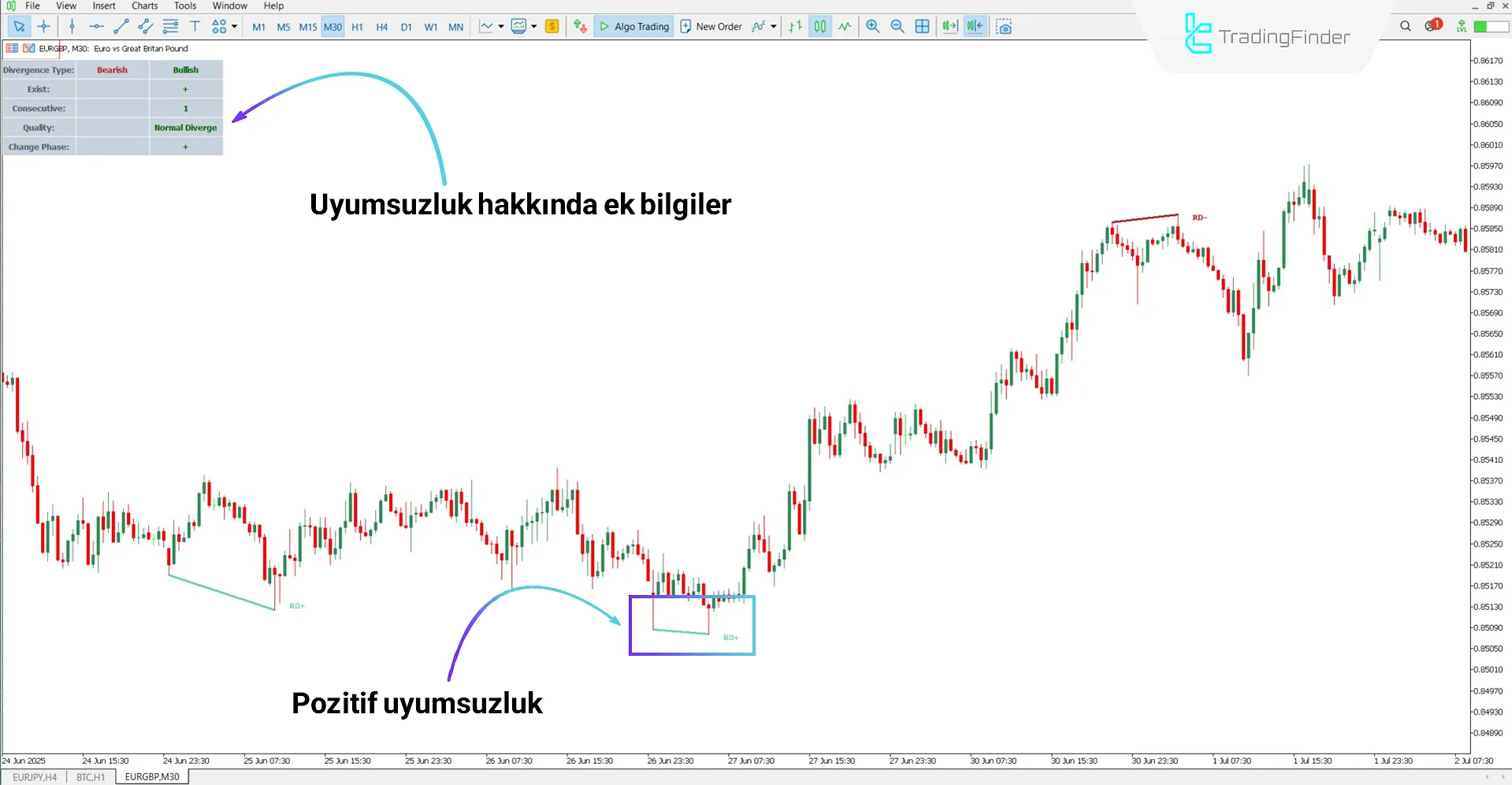 Boğa Trendinde OBV Uyumsuzluk Göstergesi