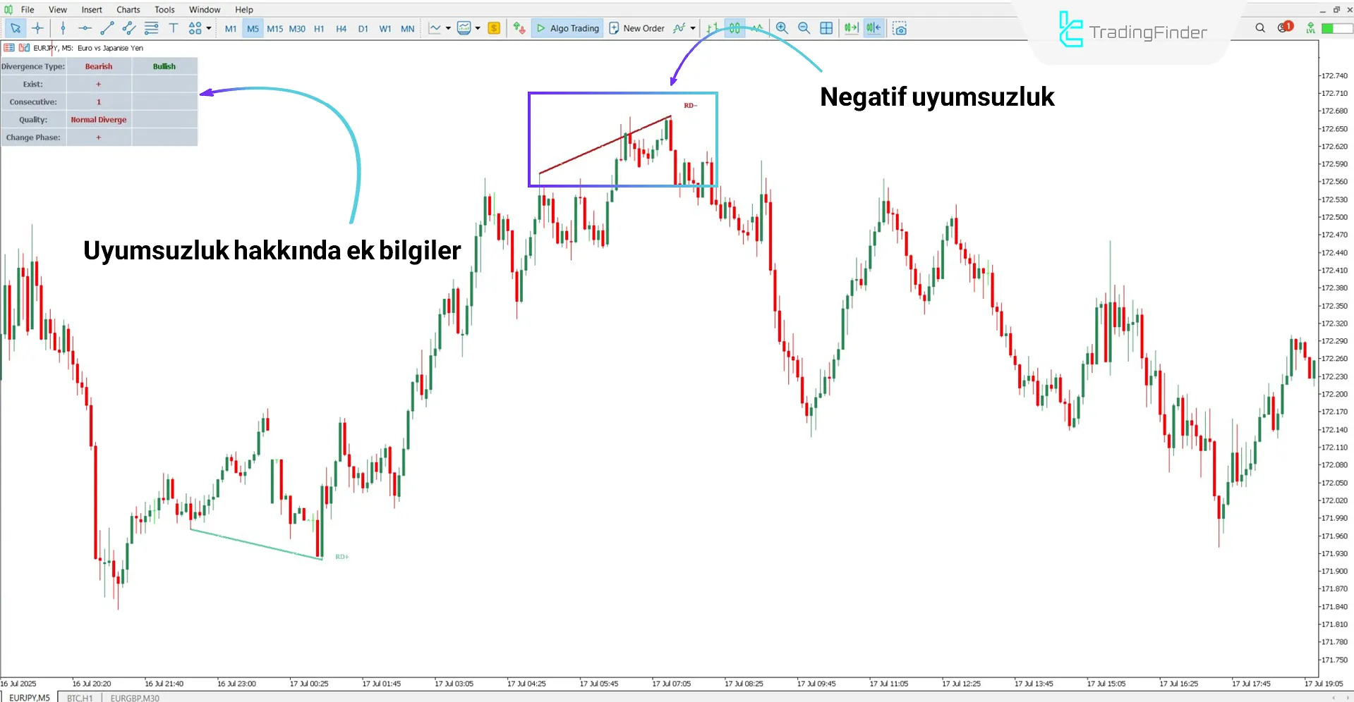 Ayı Trendinde OBV tabanlı Uyumsuzluk Göstergesi