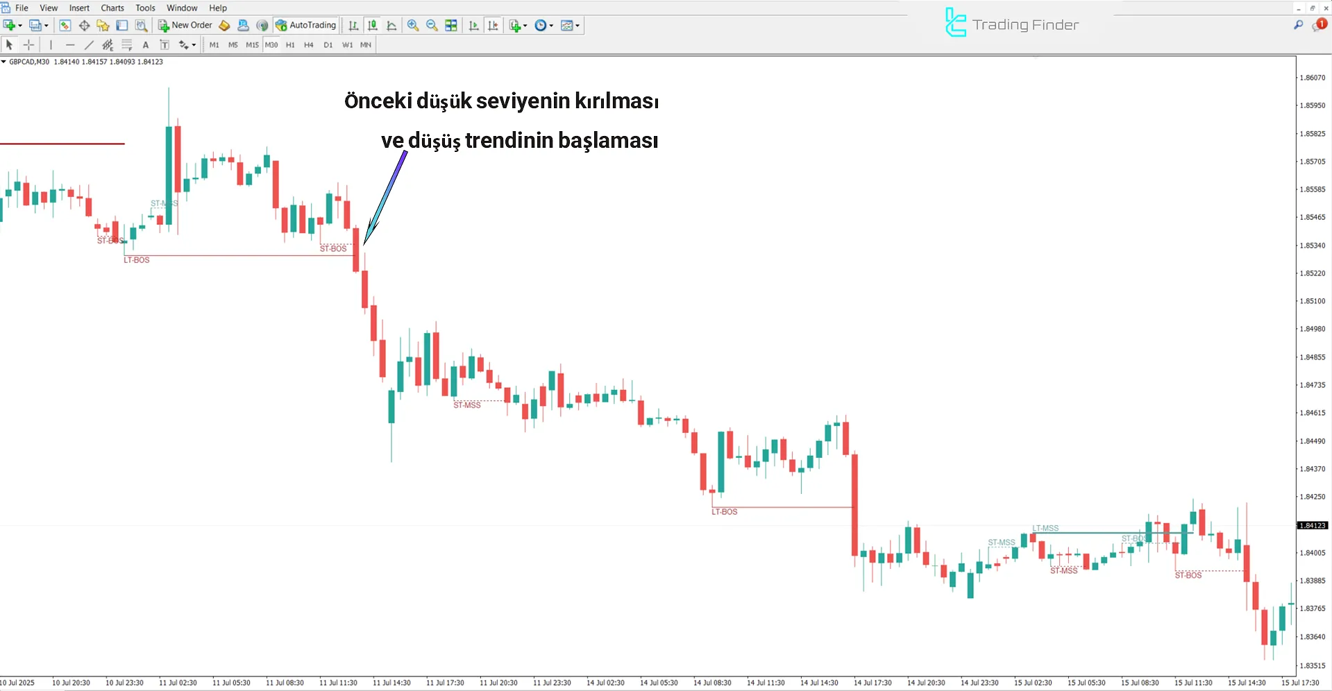 Saf Fiyat Hareketi YapılarıGöstergesinde Düşüş Koşulları