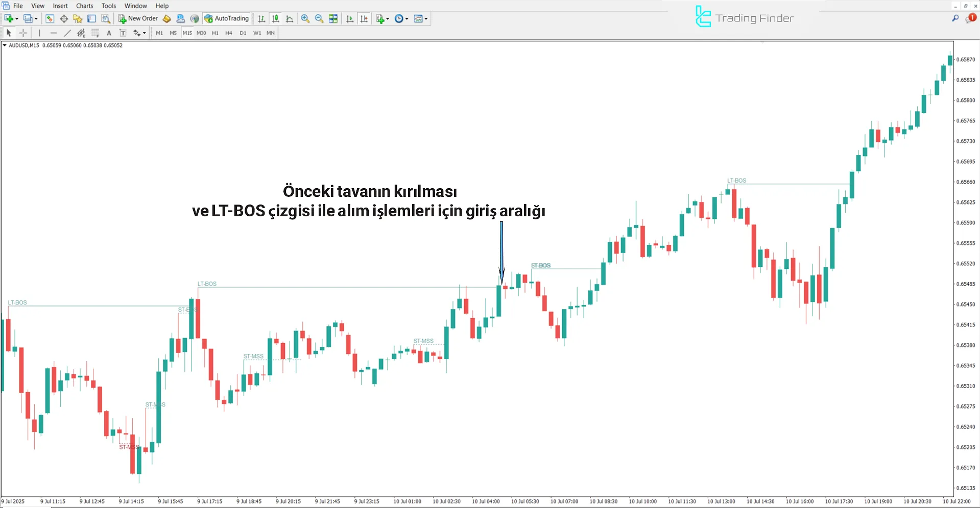 Saf Fiyat Hareketi YapılarıGöstergesinde Yükseliş Trendi