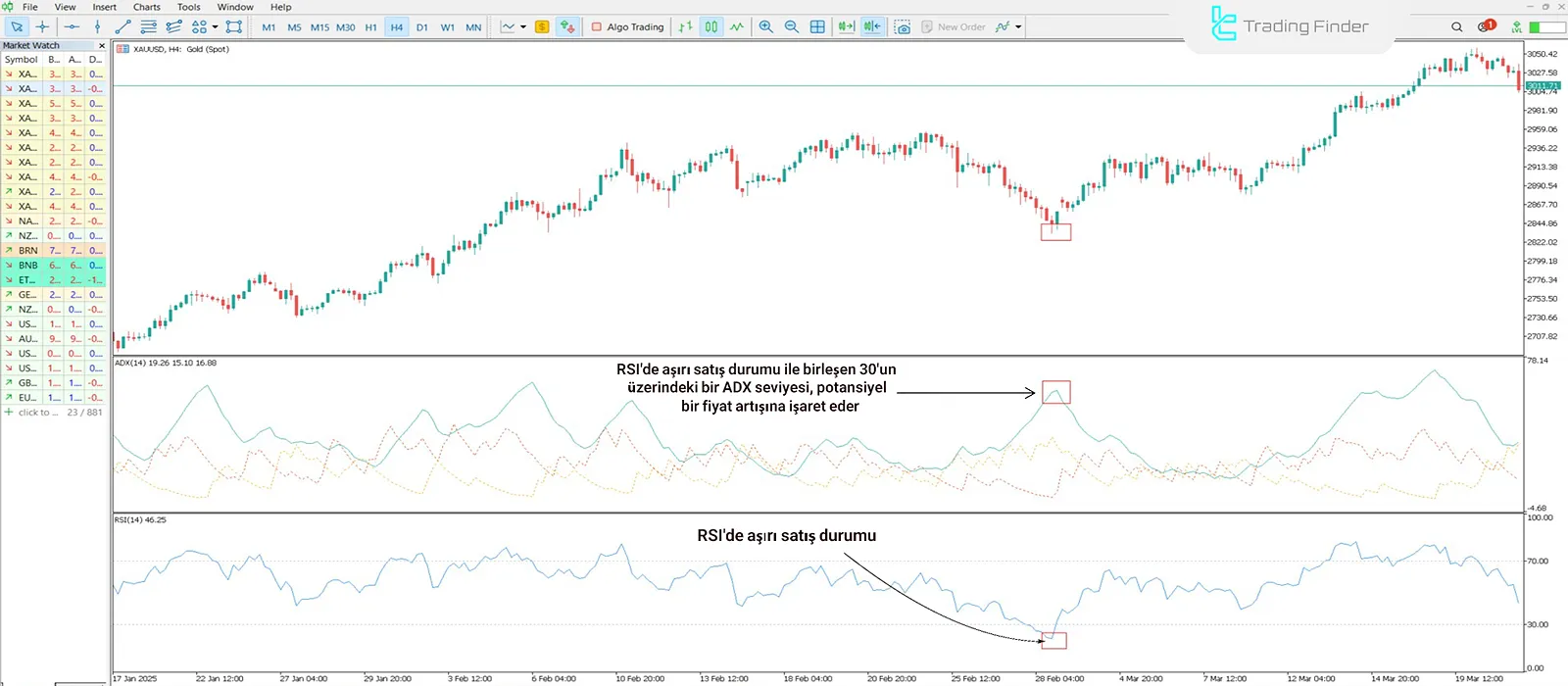 ADX ve RSI Göstergeleri