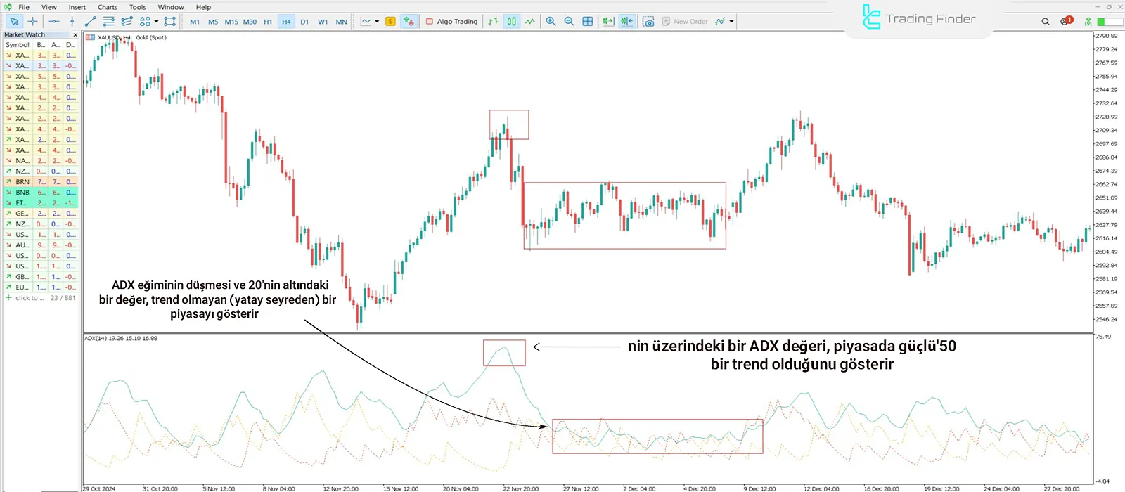 ADX Göstergesinin Uygulamalı Kullanımı