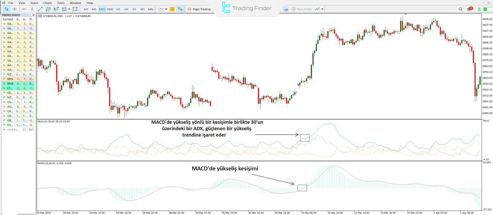 ADX ve MACD Göstergeleri