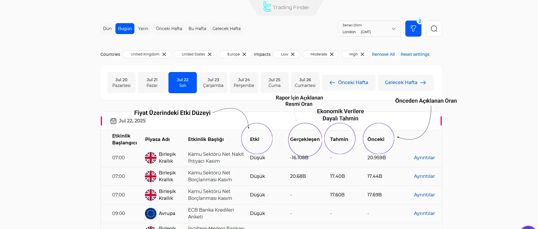 Ekonomik Takvimin Bileşenleri