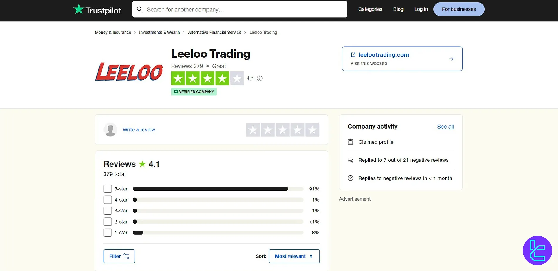 Leeloo Trading Trustpilot puanı