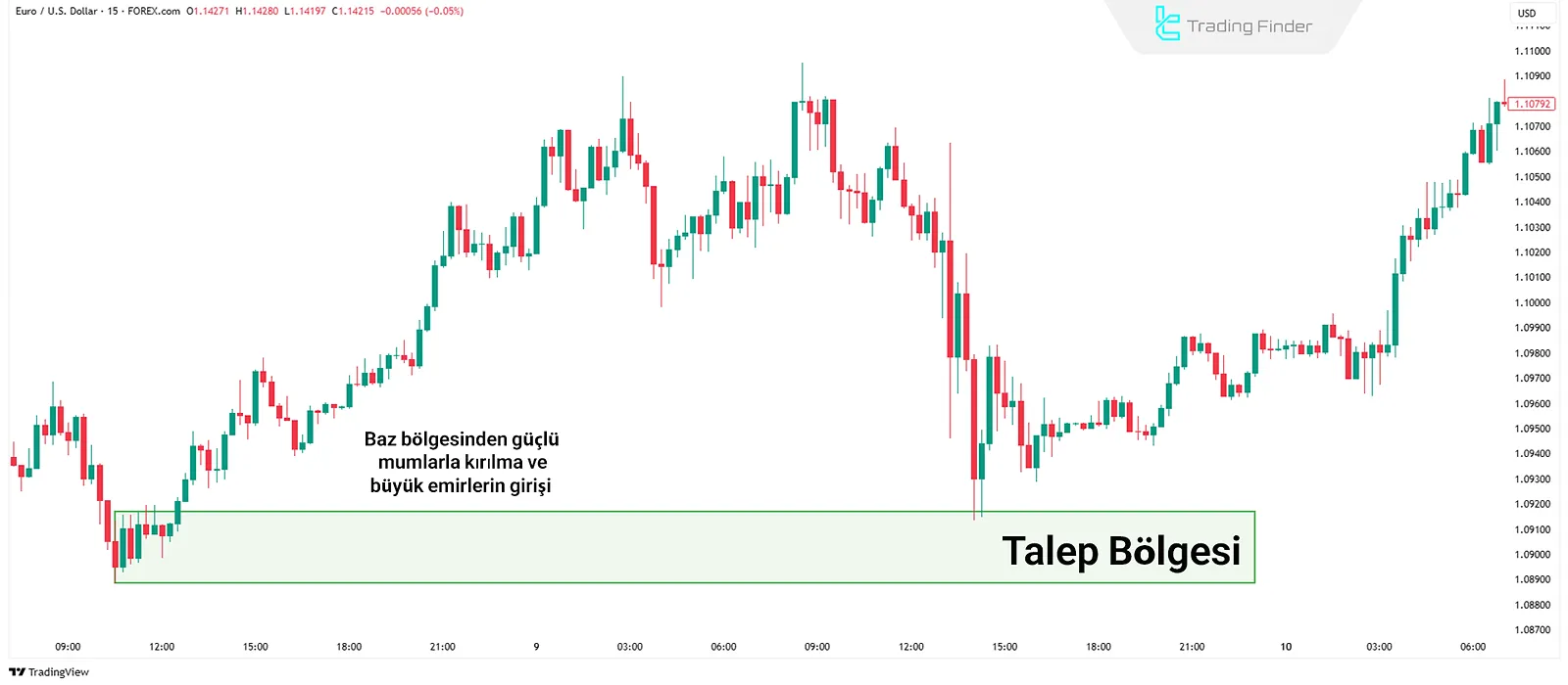 Talep Bölgesi Oluşumu