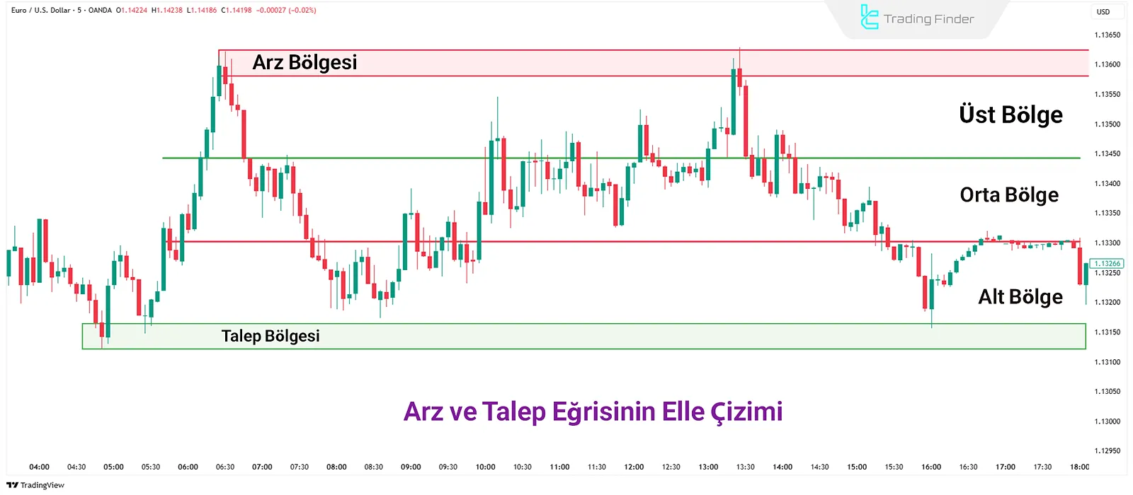 Manuel Arz ve Talep Eğrisi Çizimi