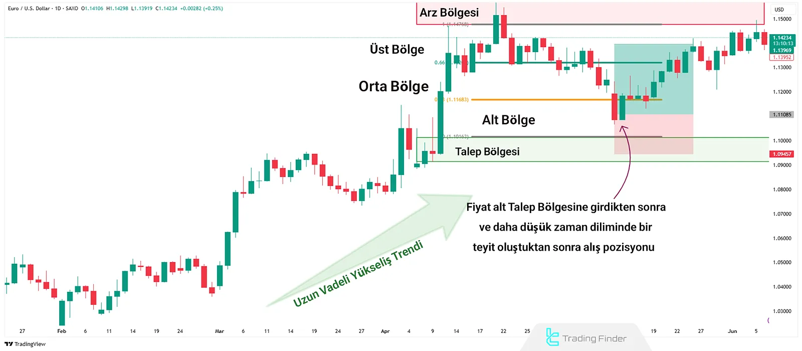 Boğa Arz ve Talep Eğrisi Örneği