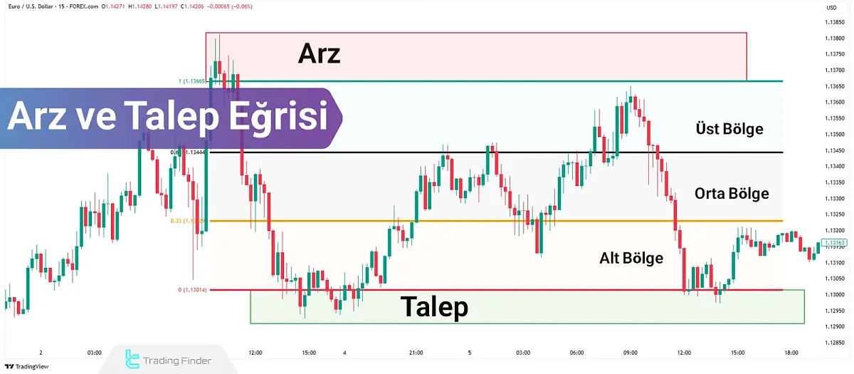 Arz ve Talep Eğrisi Eğitimi: İşlem Kurulumları ve Manuel/Fibonacci Çizimi