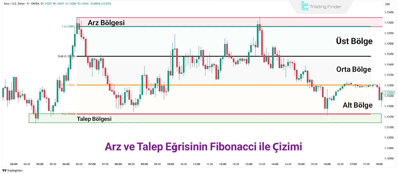 Fibonacci Arz ve Talep Eğrisi Çizimi
