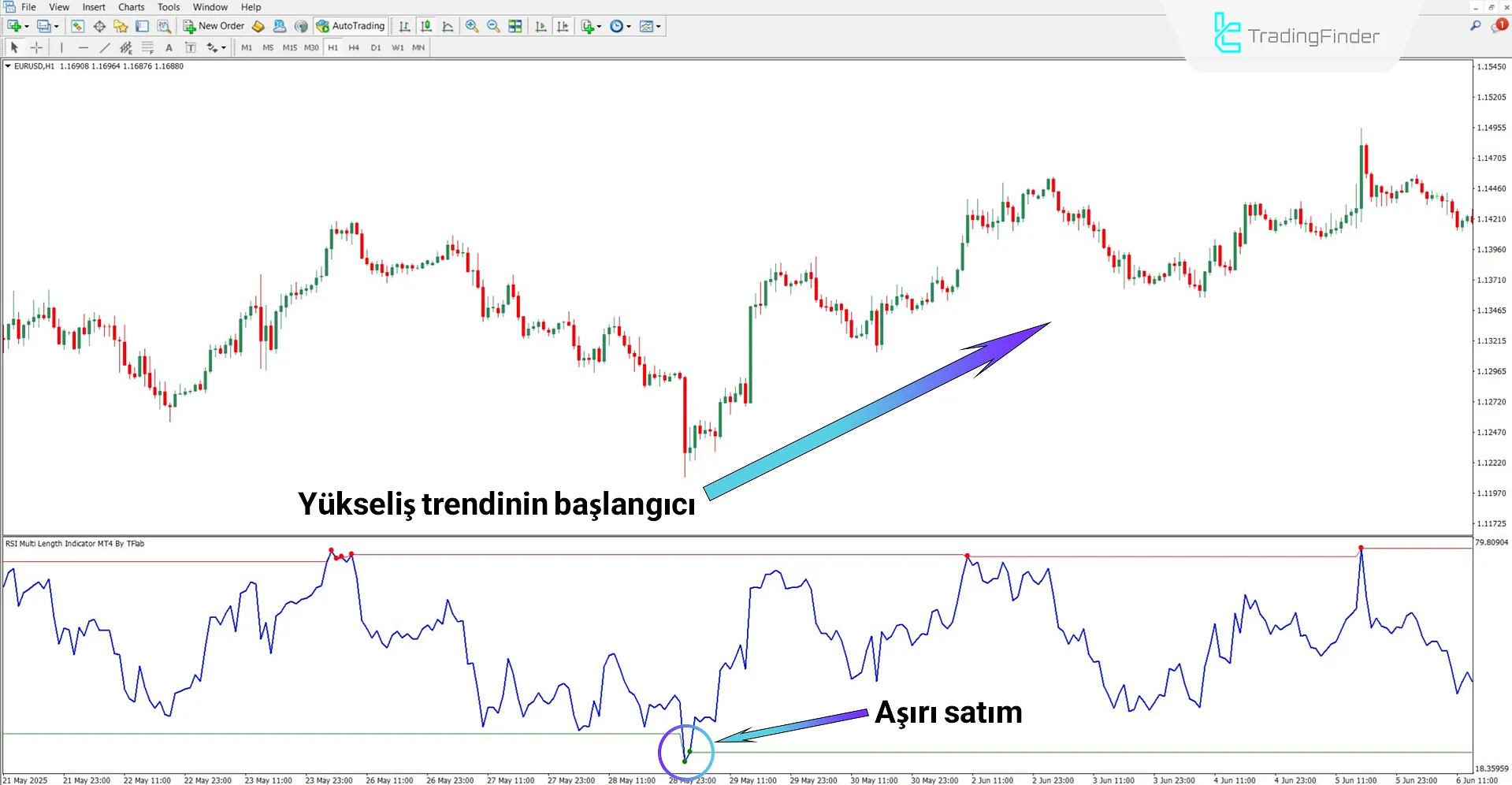 RSI Multi Length göstergesi ile trend dönüş bölgelerinin tespiti