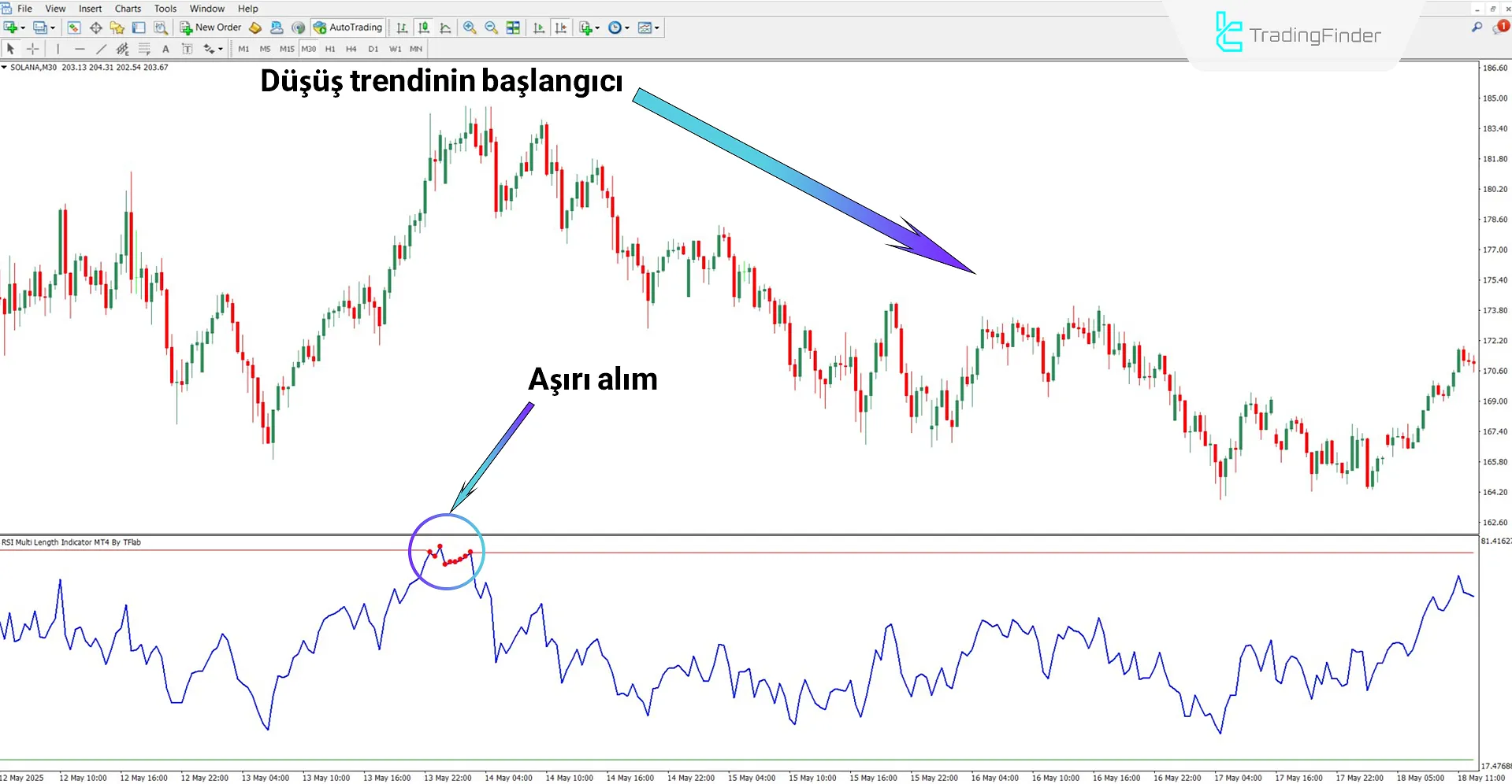 Düşüş trendi sırasında RSI Multi Length Osilatörü