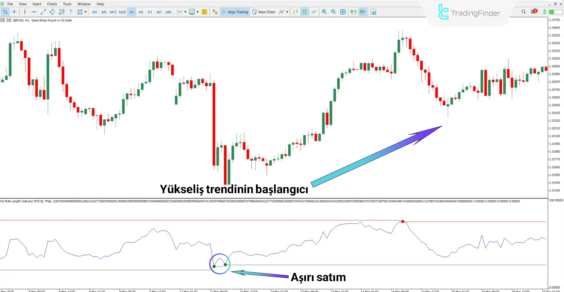 Yükseliş trendi sırasında RSI Multi Length Osilatör