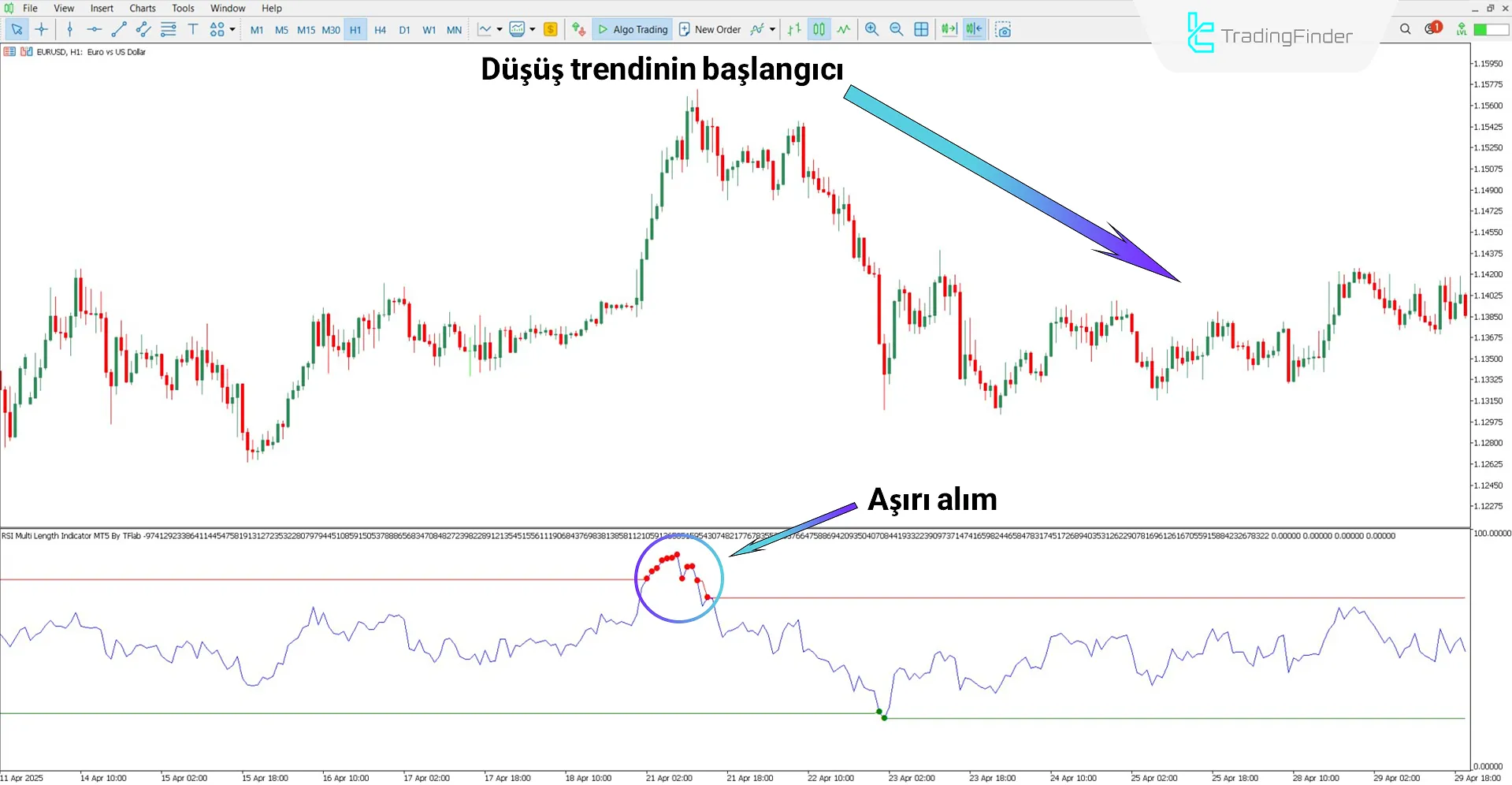 Çoklu periyoda sahip Göreceli Güç Osilatörü ile düşüş trendi analizi