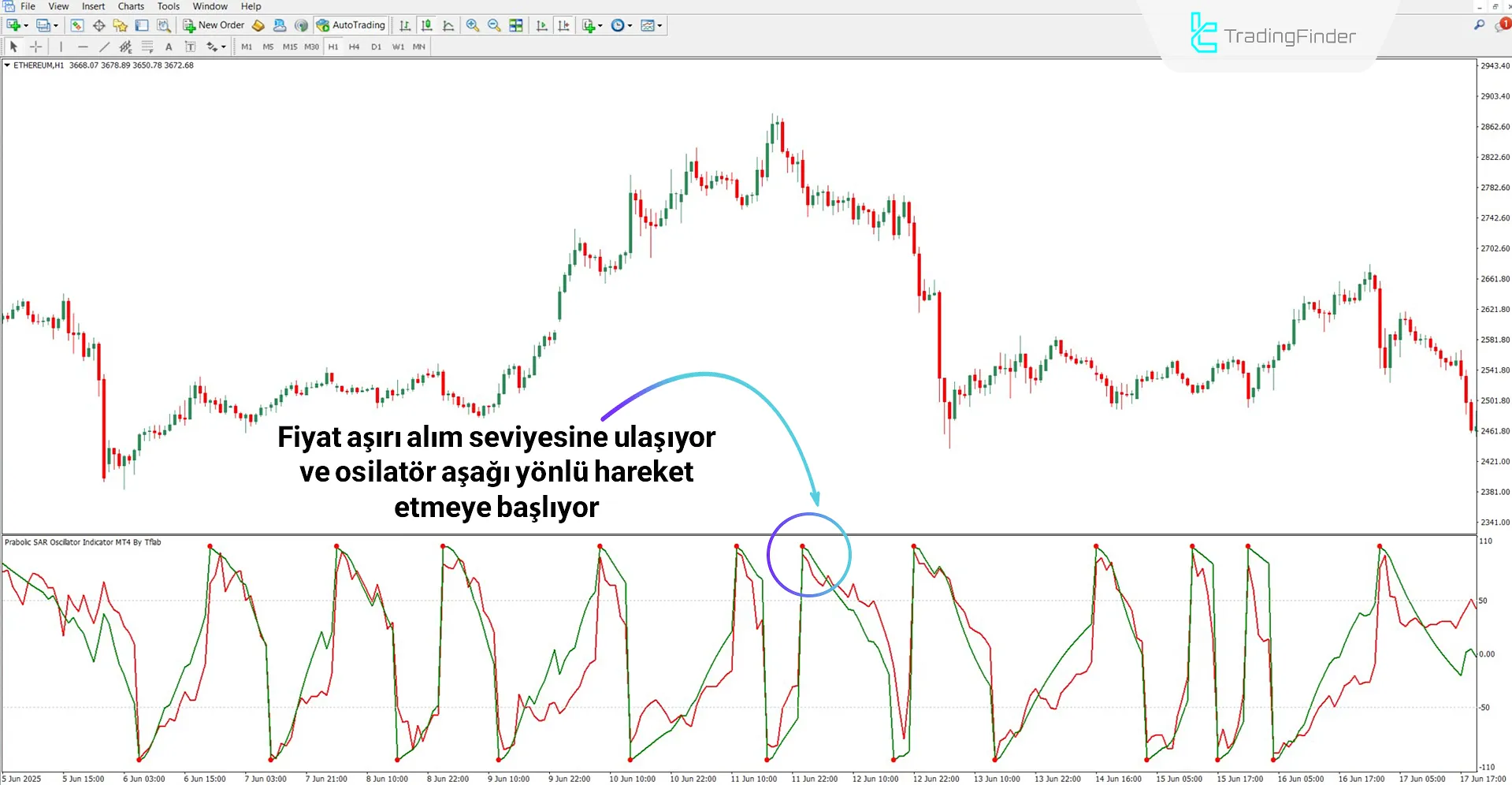 Düşüş trendinde Parabolik SAR Osilatörü