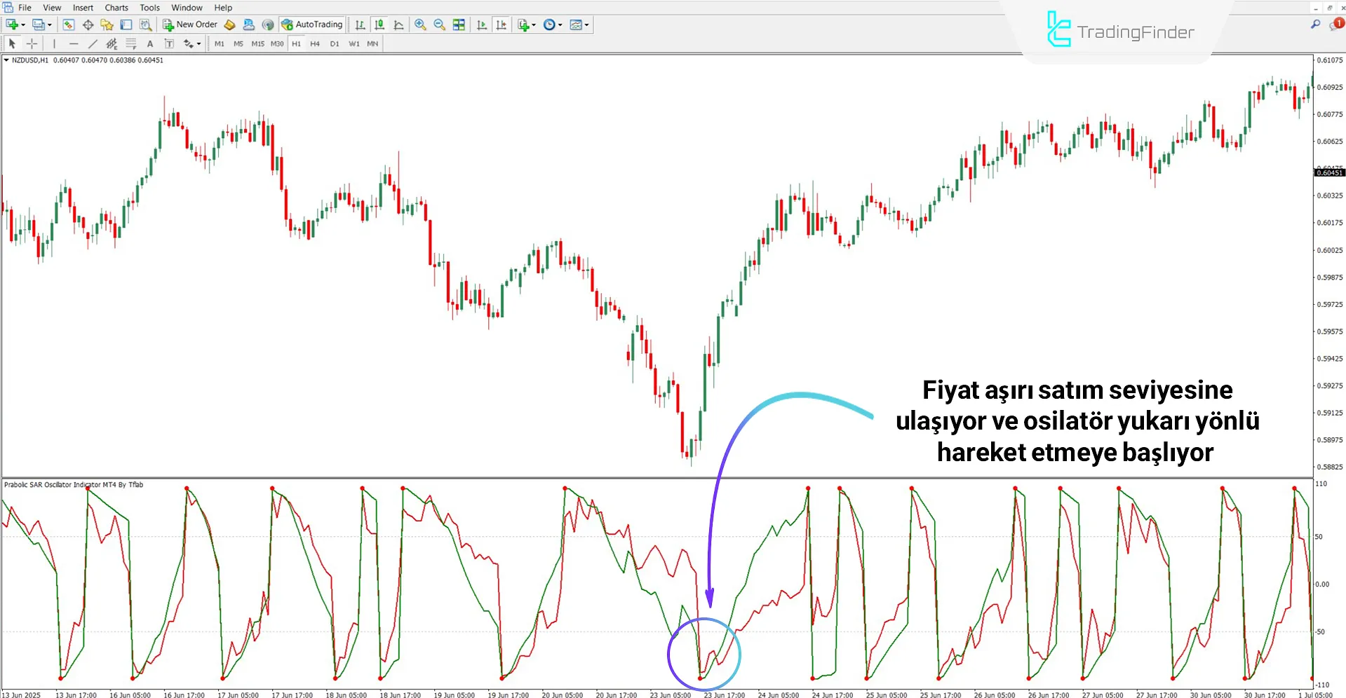 Yükseliş trendinde Parabolik SAR Osilatörü