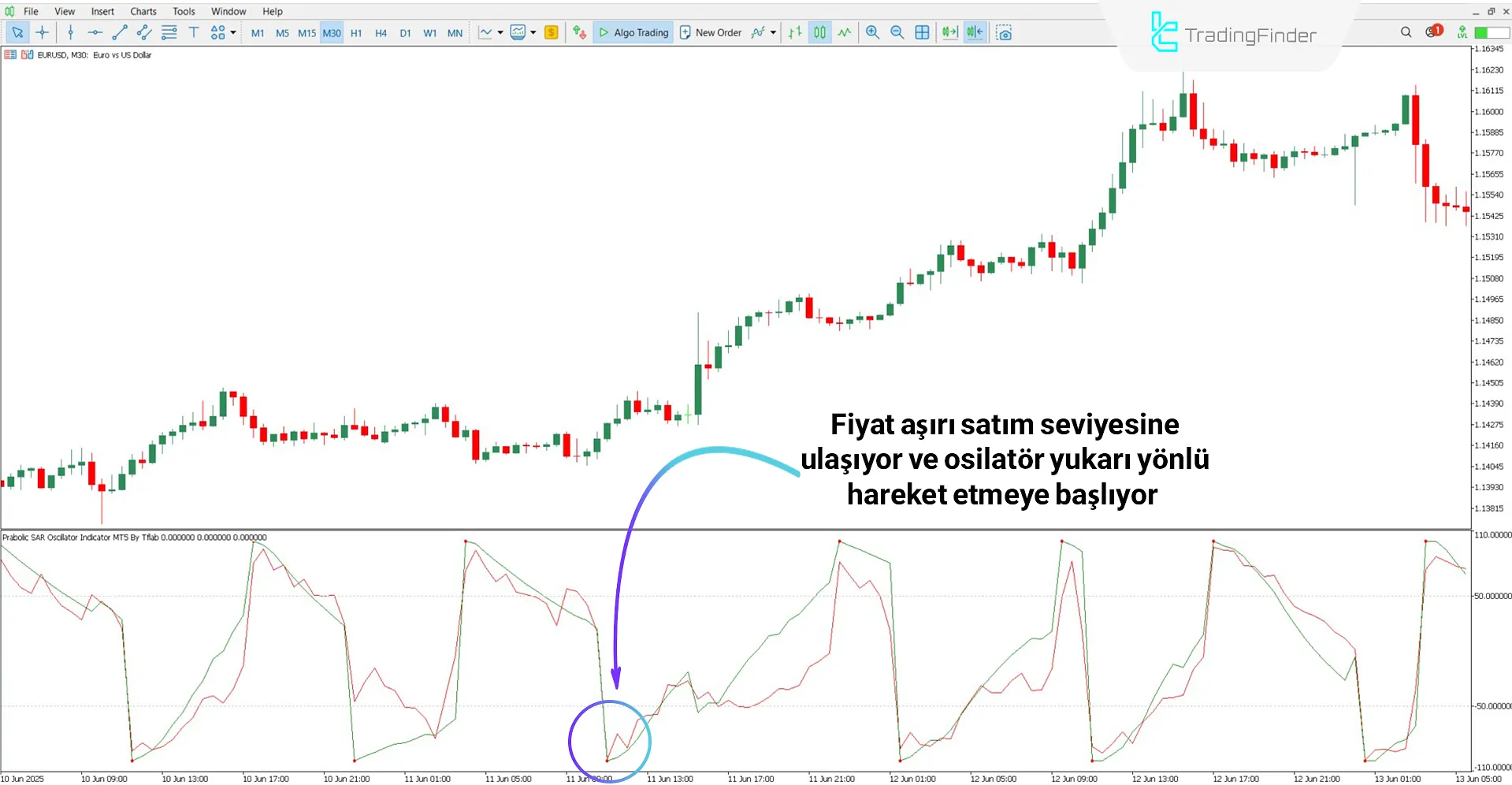 Parabolik SAR Osilatörü kullanılarak yükseliş trendi analizi