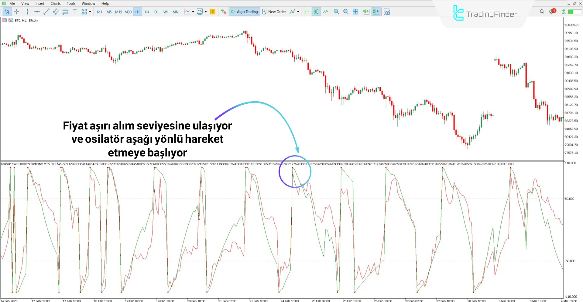 Parabolik SAR Osilatörü ile düşüş trendi analizi