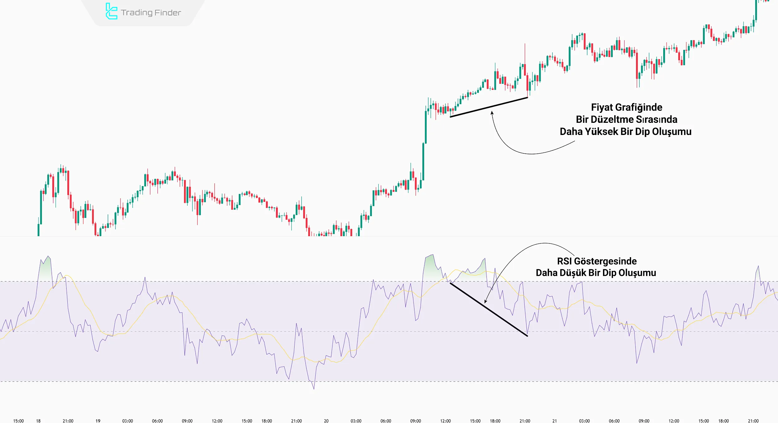 RSI’de Gizli Uyumsuzluk