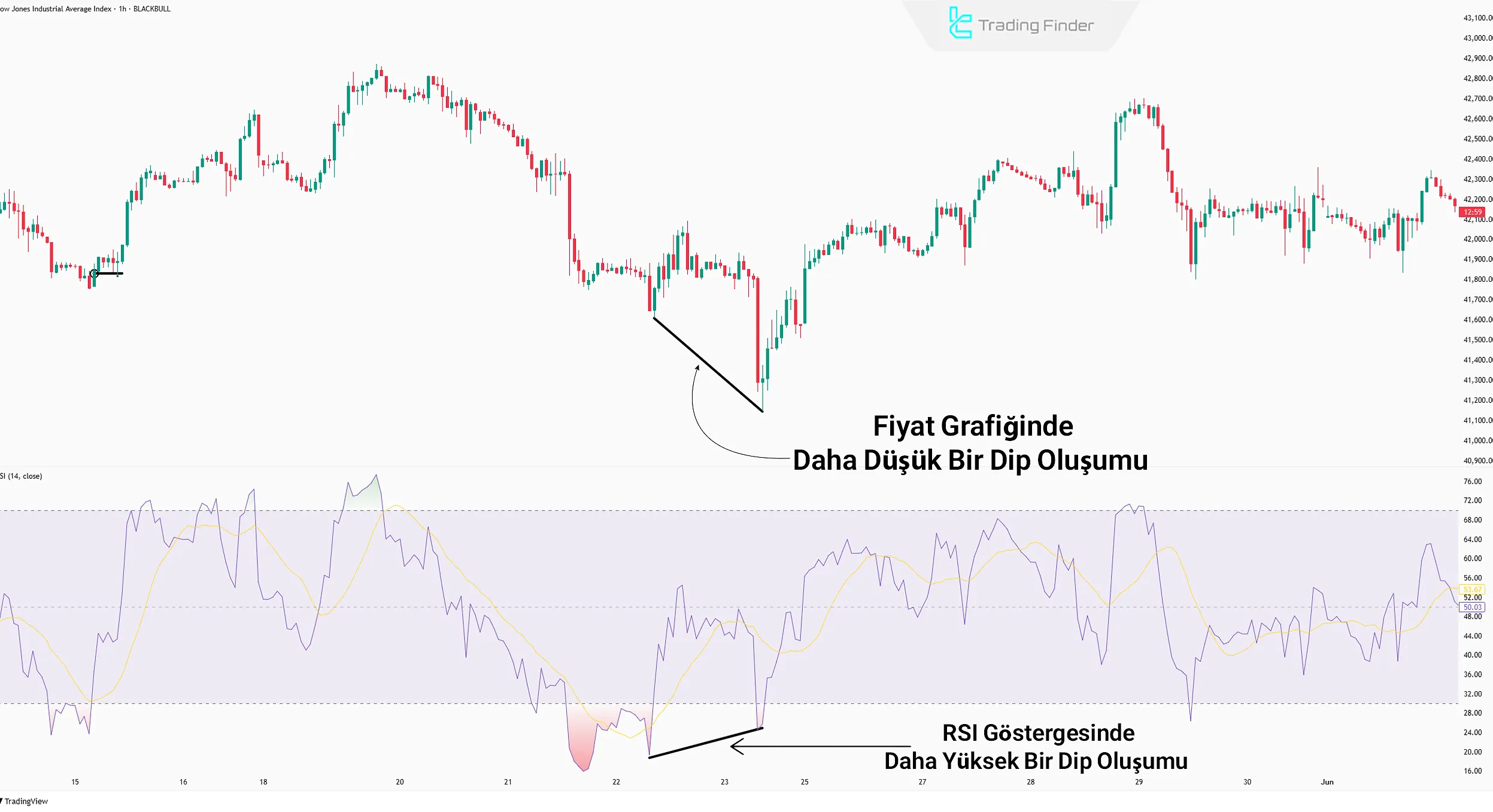 RSI’de Normal Uyumsuzluk
