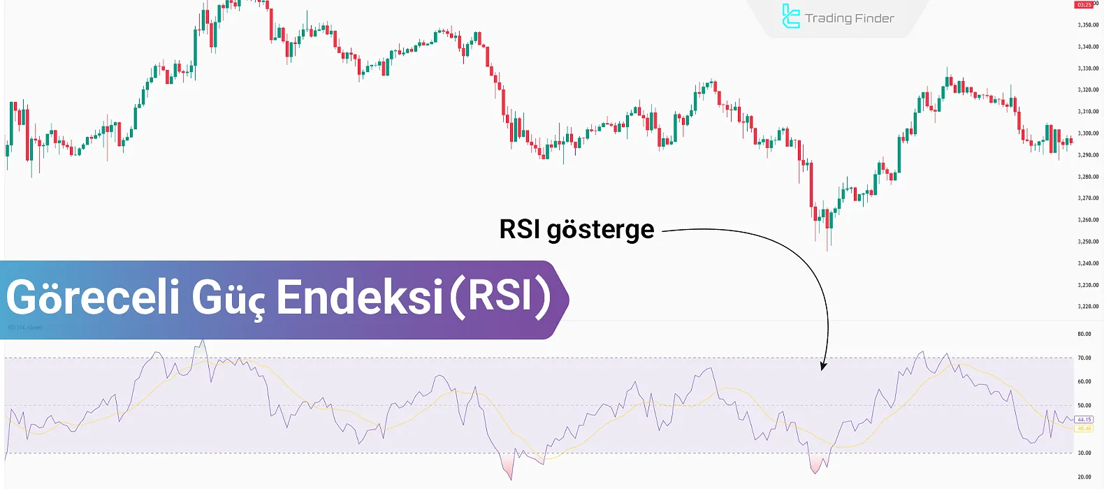 RSI Nedir? Tüm Piyasalarda Aşırı Alım ve Aşırı Satım Koşullarının Belirlenmesi