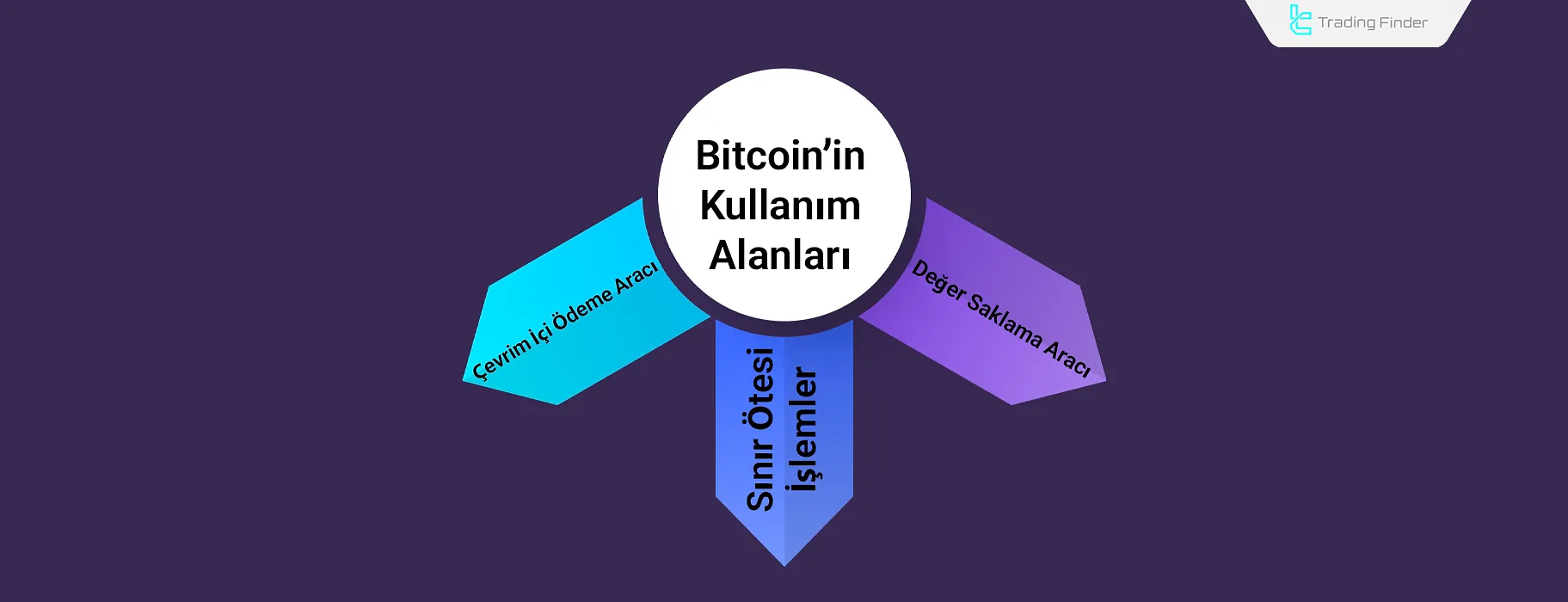 Bitcoin’in kullanım alanları