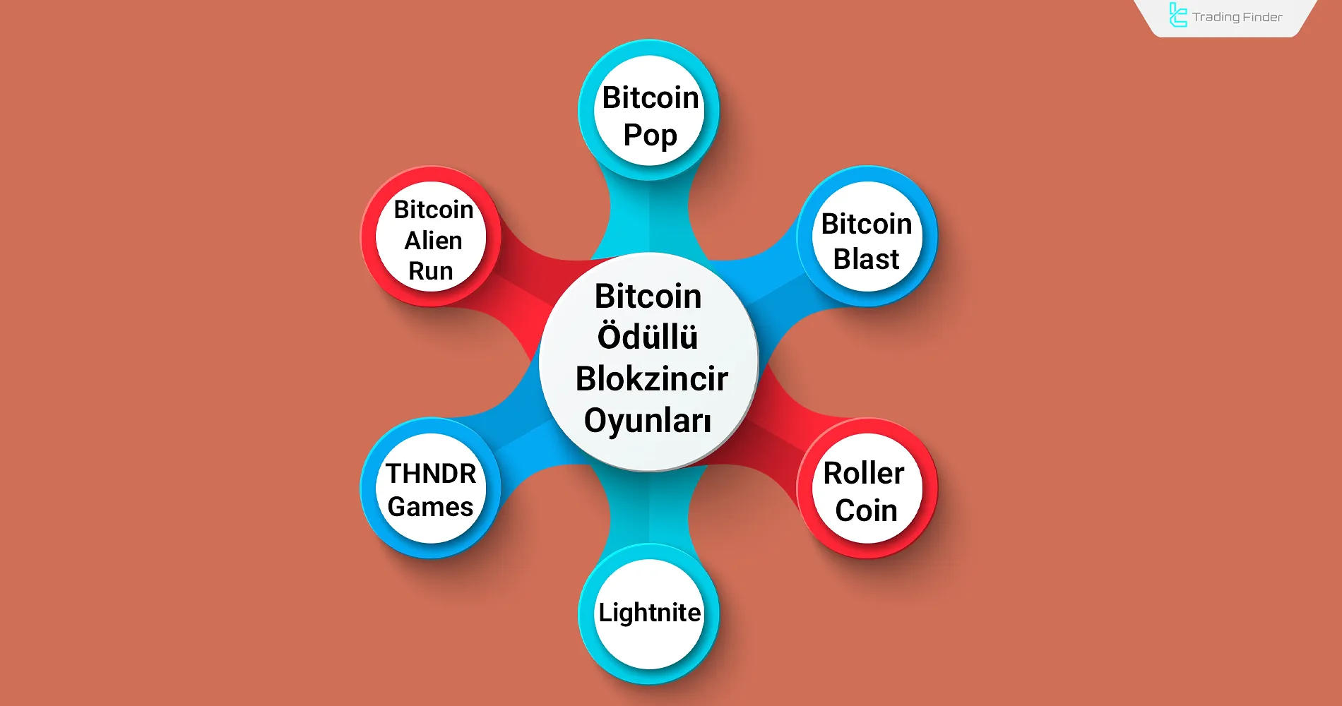 Bitcoin ödülleri sunan blockchain oyunları