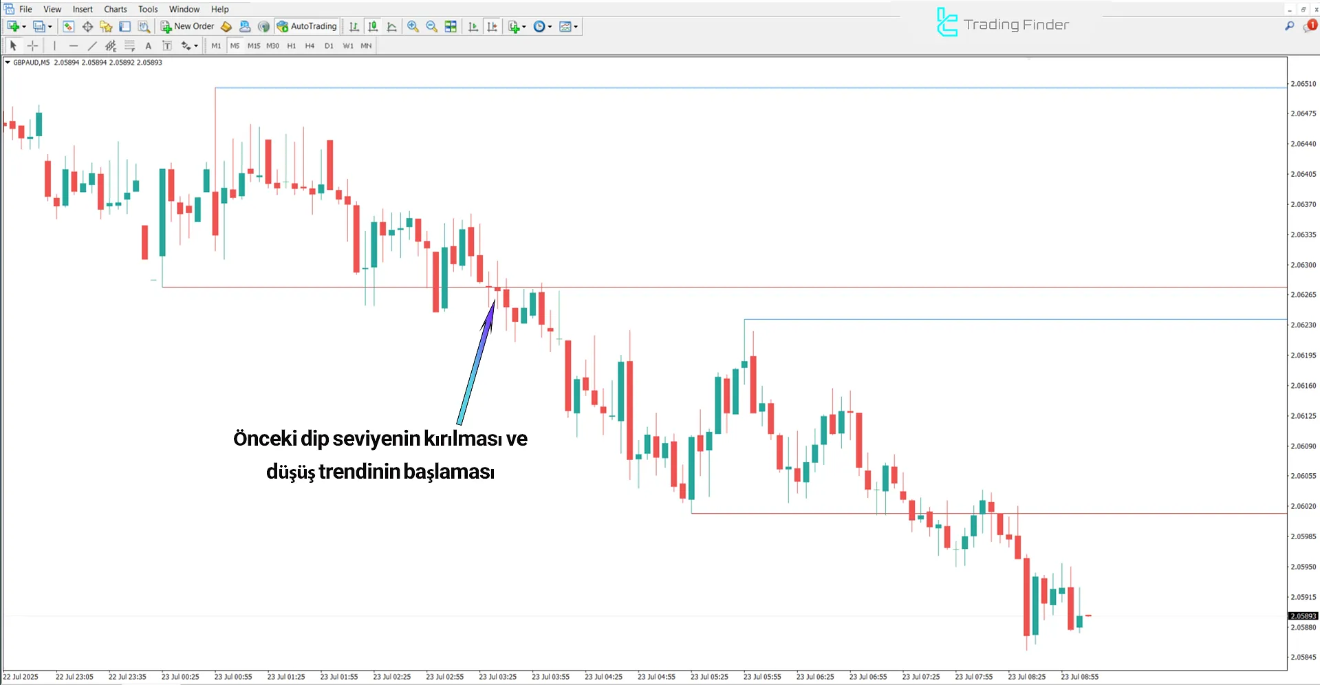 Previous Highs and Lows göstergesinin düşen trend analizi