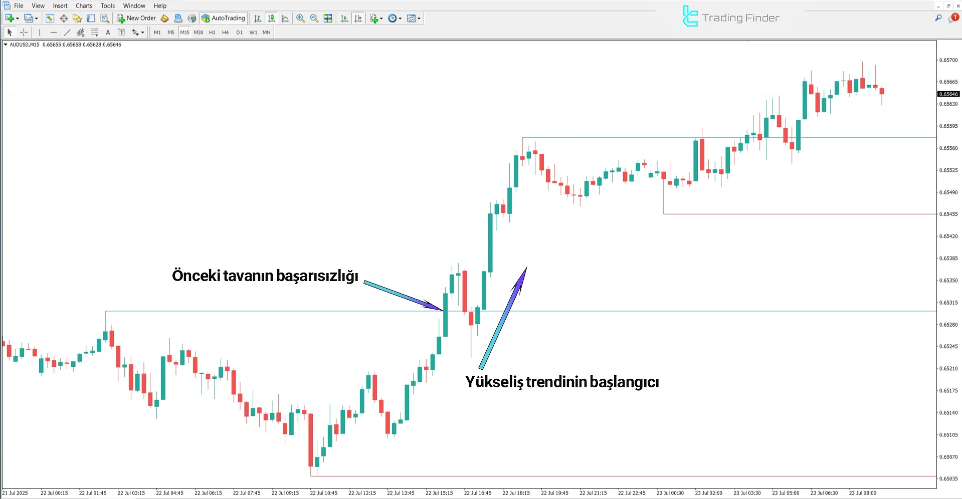 Previous Highs and Lows göstergesinin yükselen trend analizi