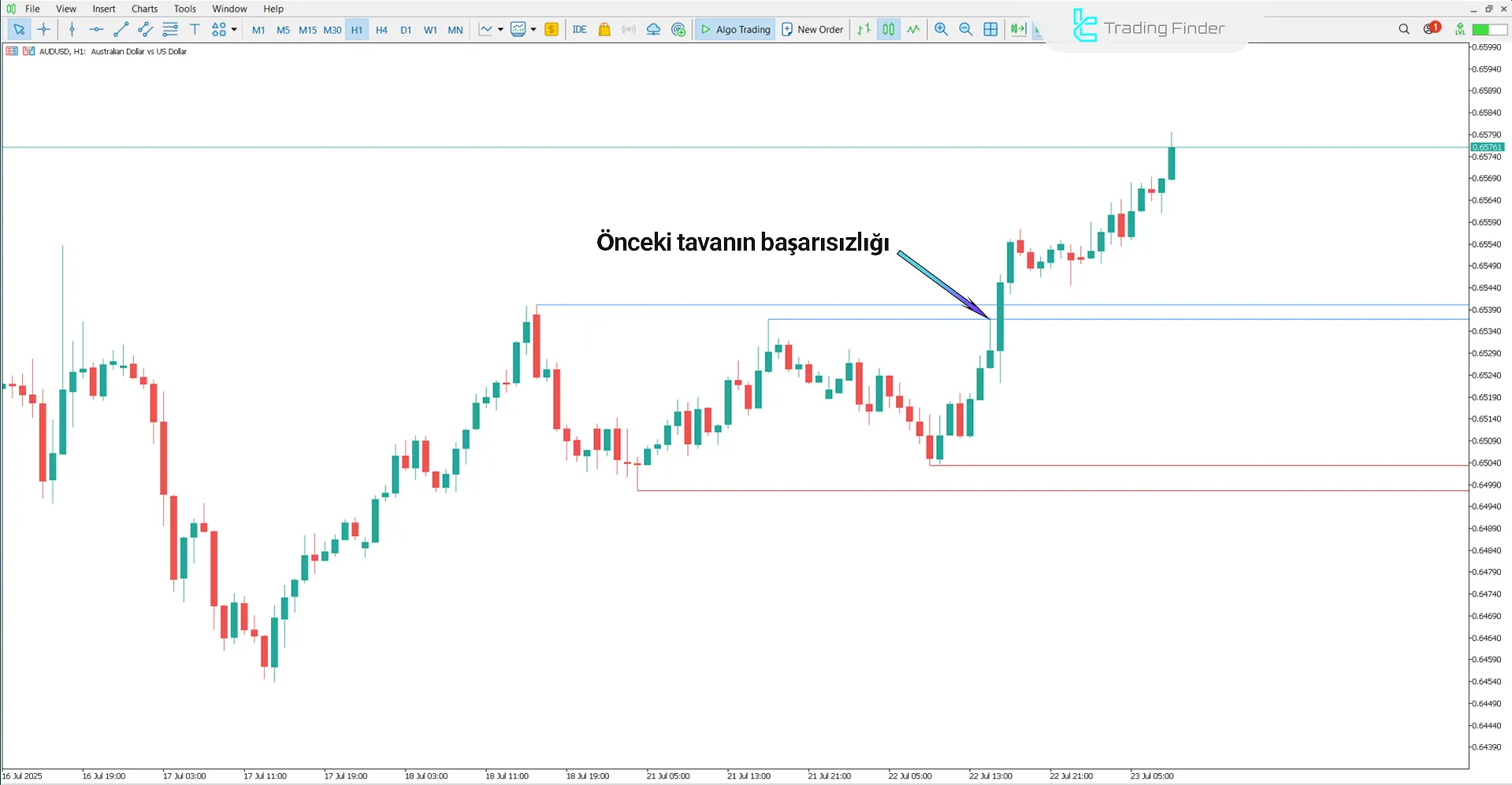 MetaTrader 5'te Önceki Zirve ve Dip Seviyeleri Indikatörü ile yükselen trend senaryosu