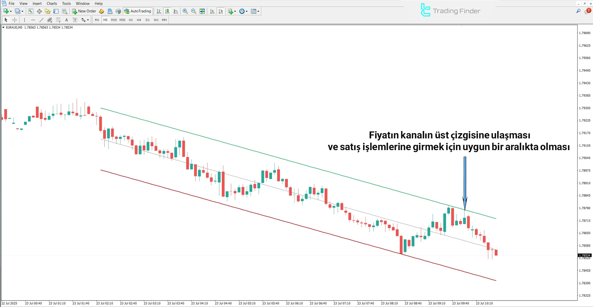 Regression Trend Kanali Göstergesinde Düşen Trend
