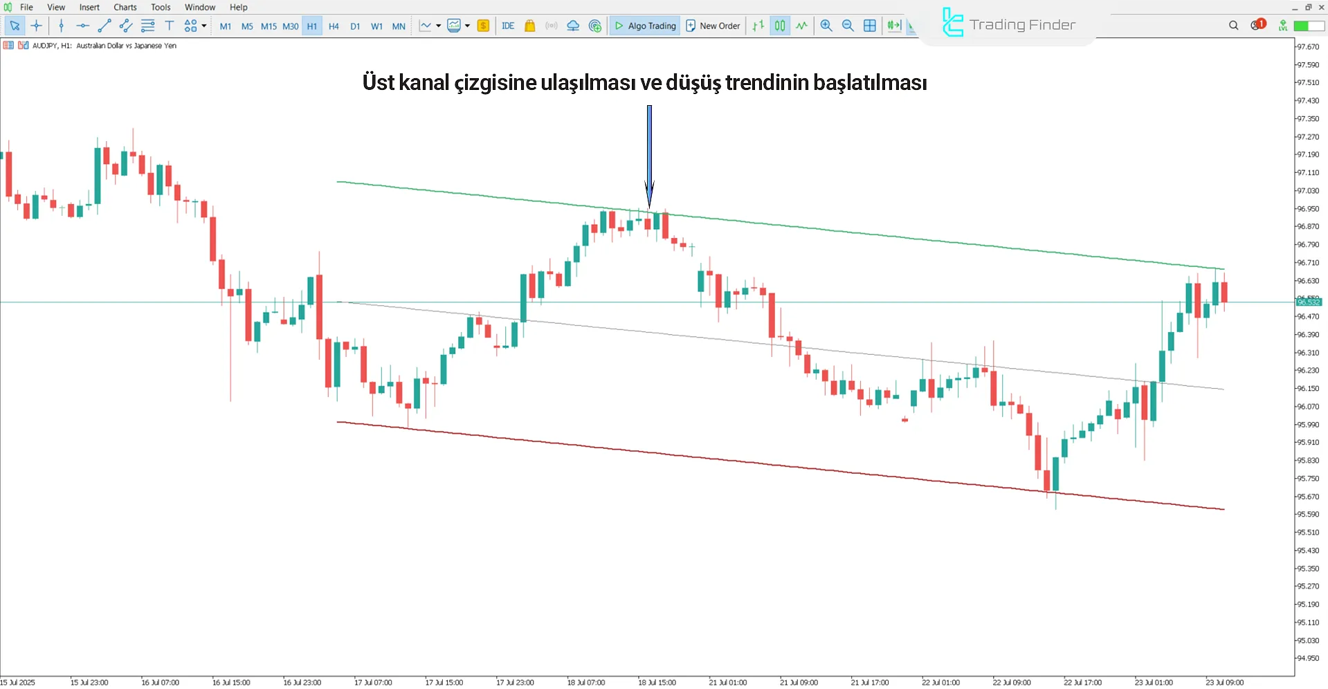 Regression Trend Kanali Göstergesinde Düşüş Trendinde Görsel