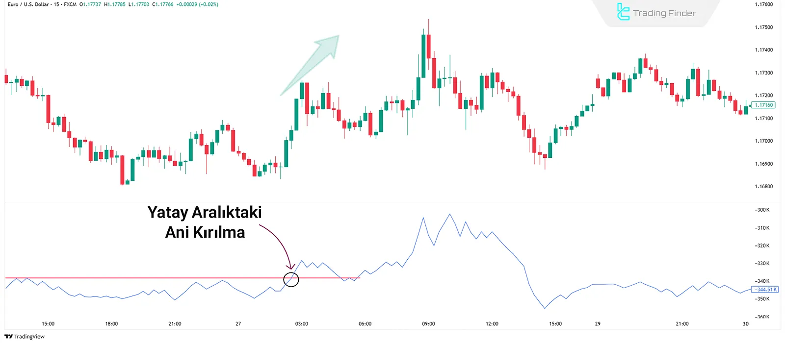 OBV’de Düşük Yoğunluklu Seviye Kırılması