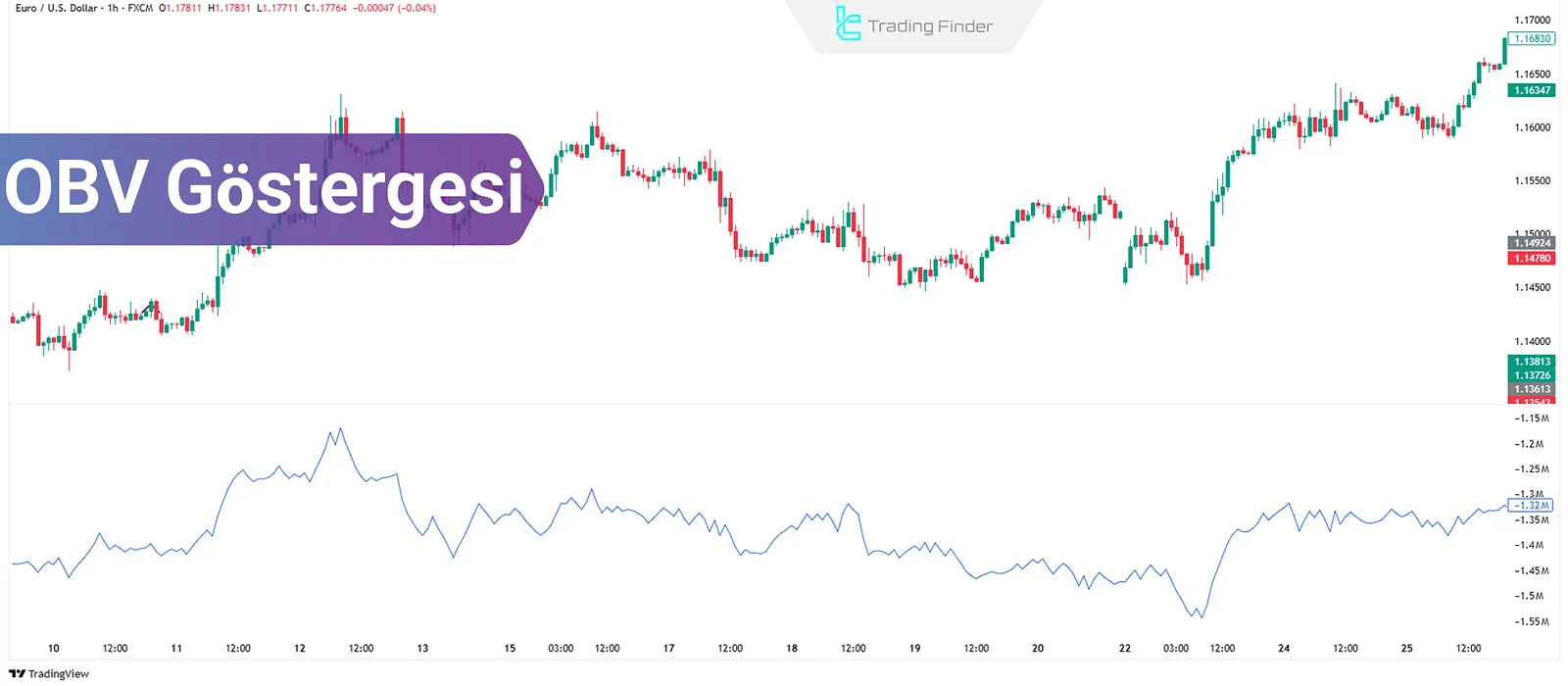 OBV Göstergesi Eğitimi; Fiyat Hareketinden Önce Hacim Değişimlerinin Analizi