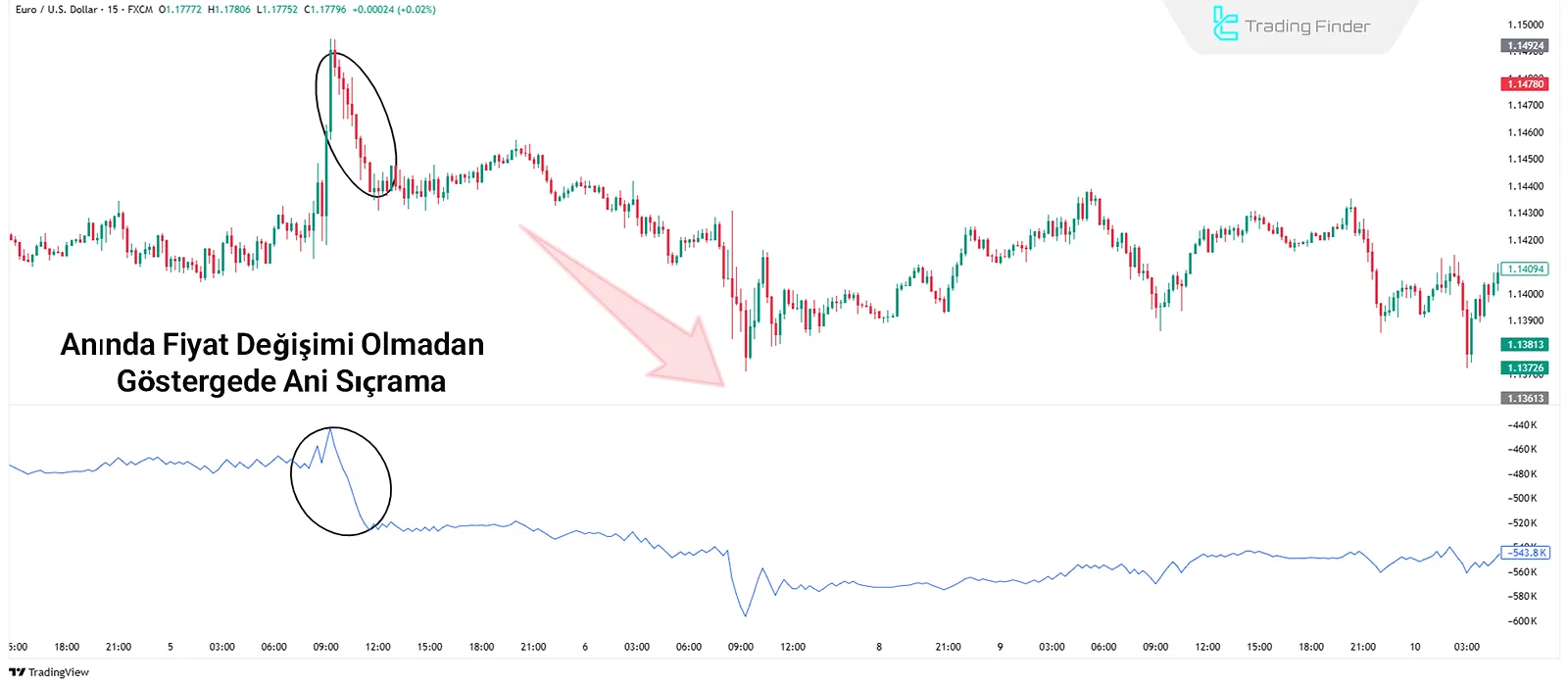 OBV’de Ani Sıçrama