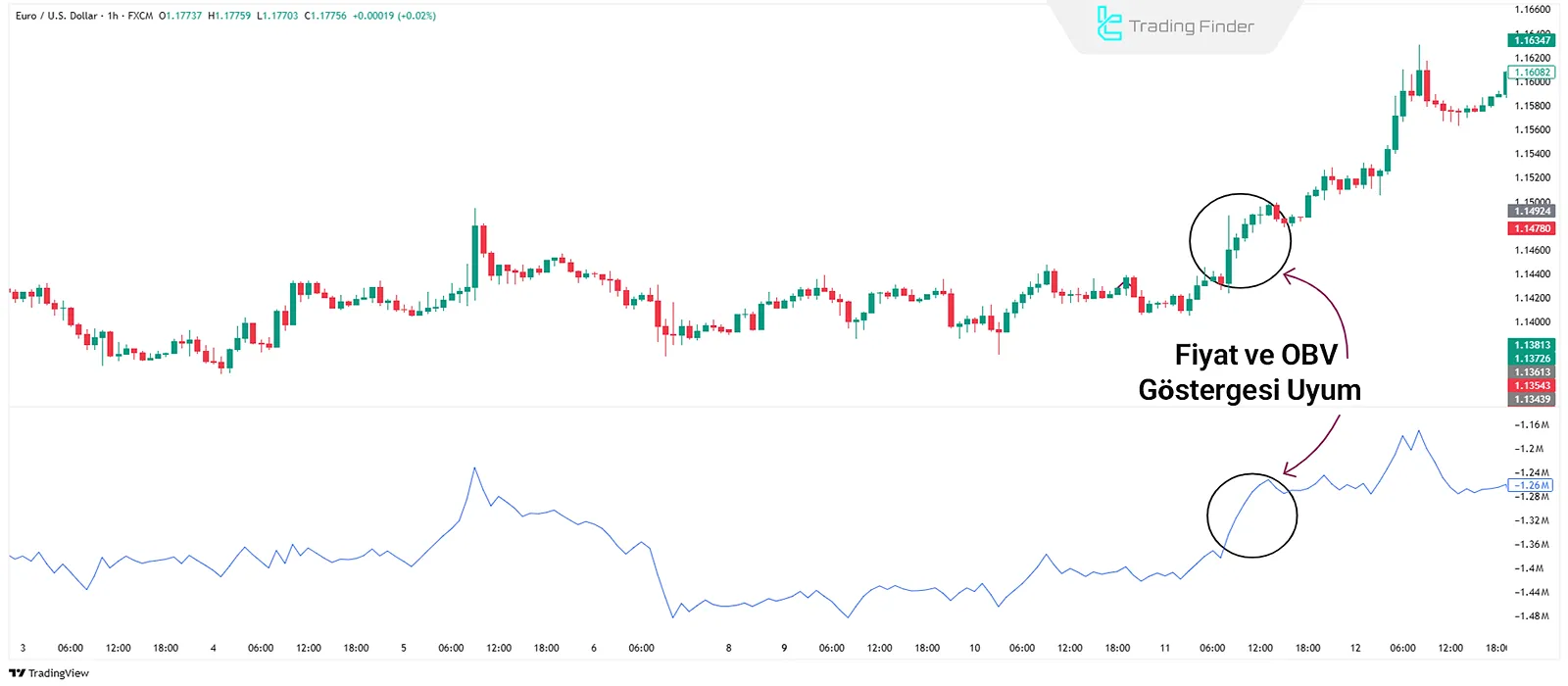 OBV’de Trend Doğrulama