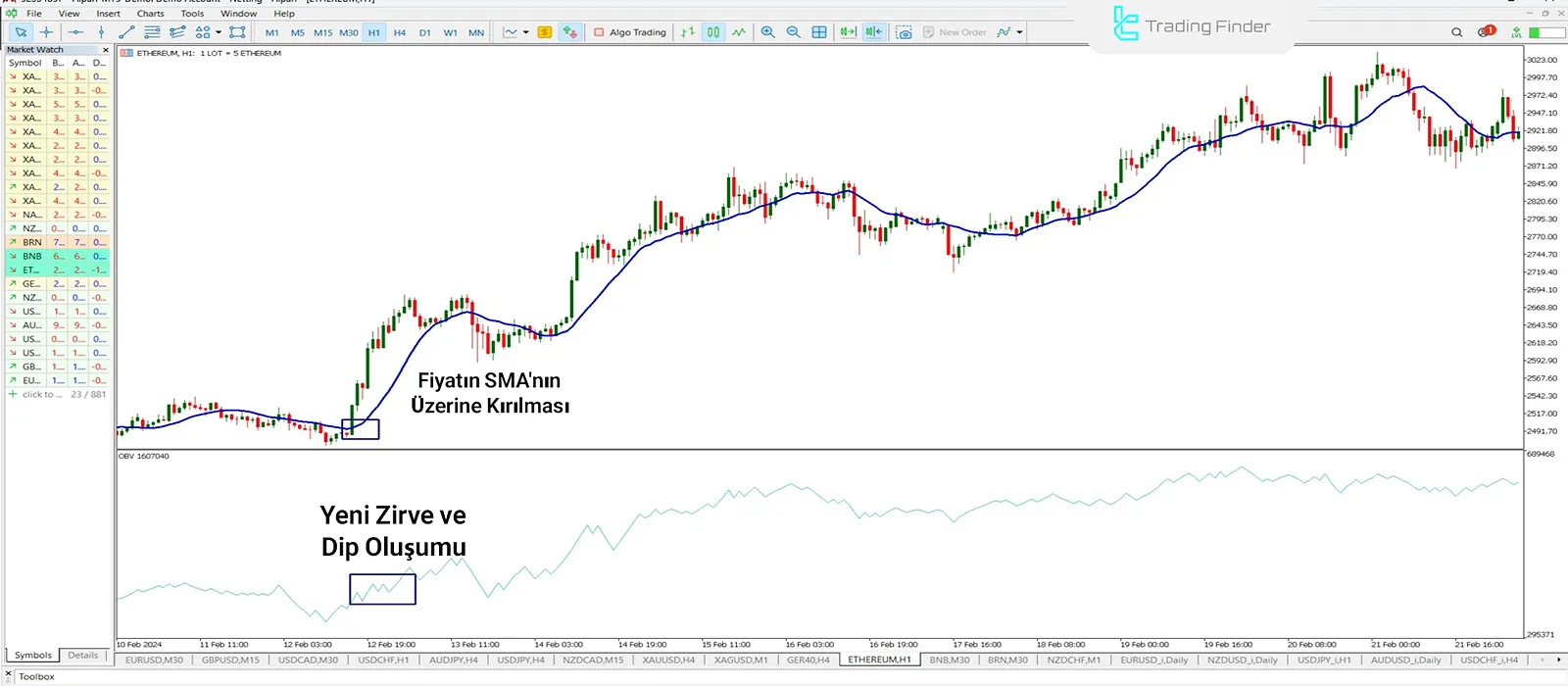 SMA ve OBV ile Ticaret