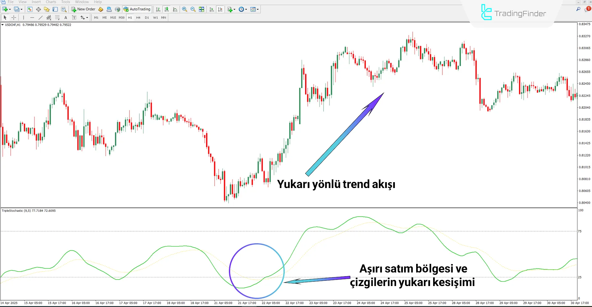 Üçlü Stokastik Osilatör ile trend dönüşünün belirlenmesi