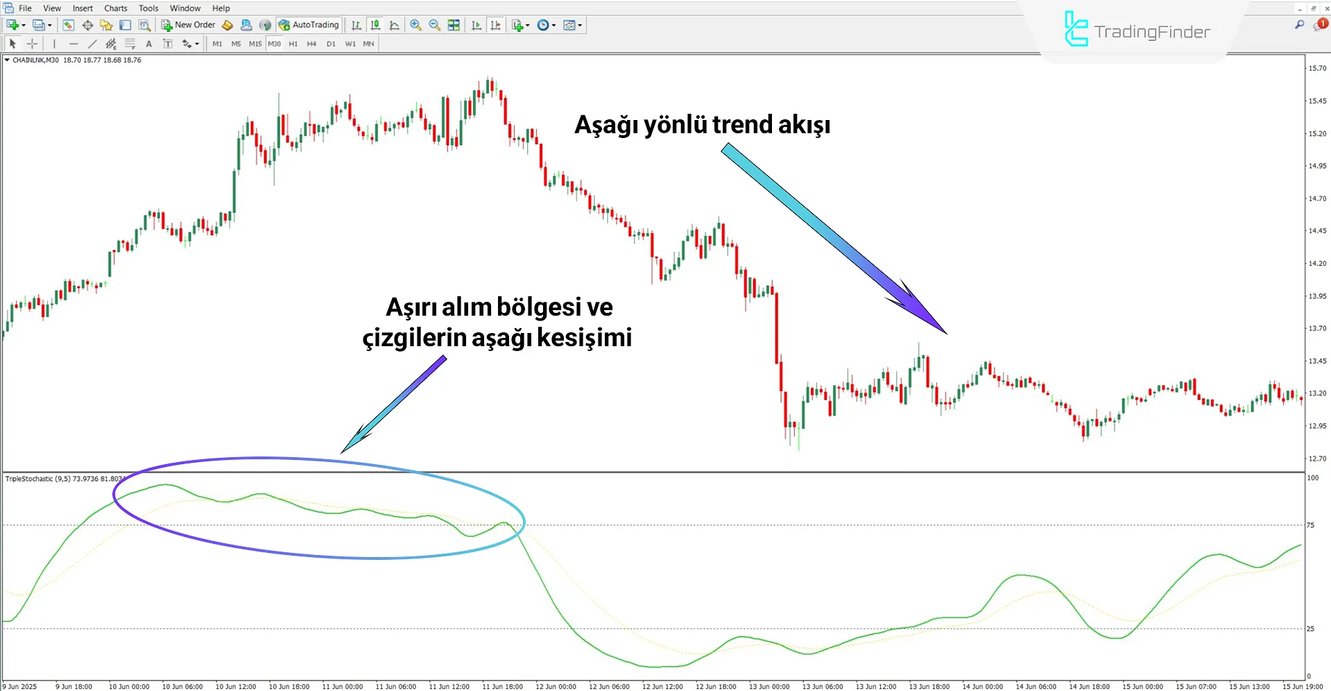 Üçlü Stokastik Göstergesi ile aşırı alım bölgesinin belirlenmesi