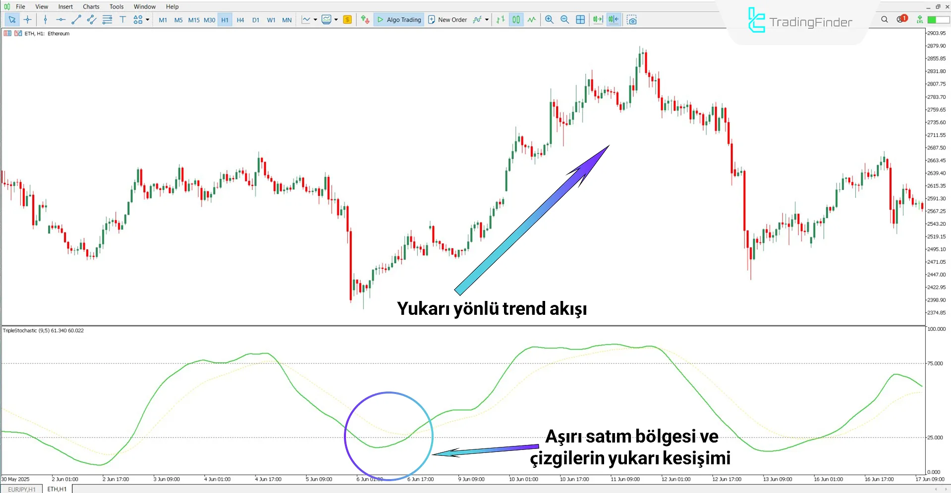 Üçlü Stokastik Osilatör MT5 için İndir – Ücretsiz – [TradingFinder] 1