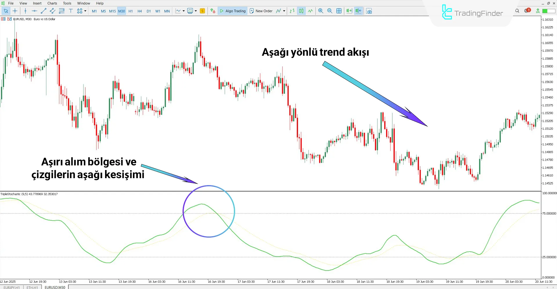 Üçlü Stokastik Osilatör MT5 için İndir – Ücretsiz – [TradingFinder] 2