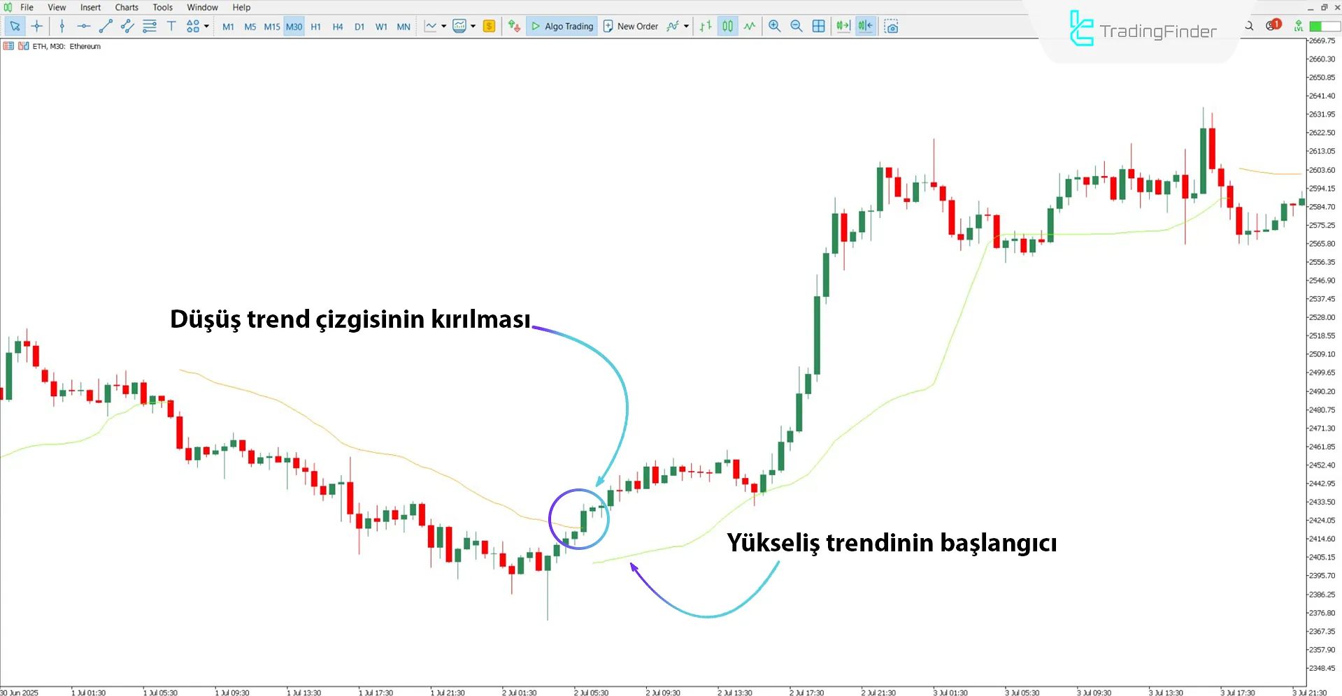 Tidane Trend Göstergesi ile yükseliş trendinin analizi ve değerlendirilmesi
