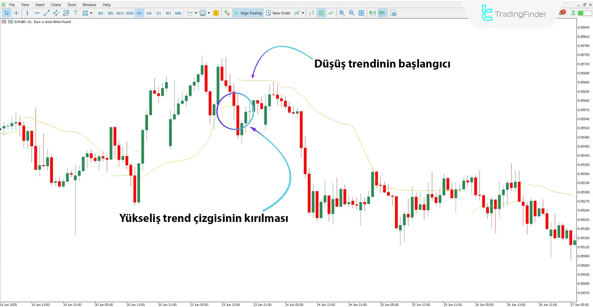 Tidane Trend Göstergesi ile düşüş trendinin başlangıcının belirlenmesi