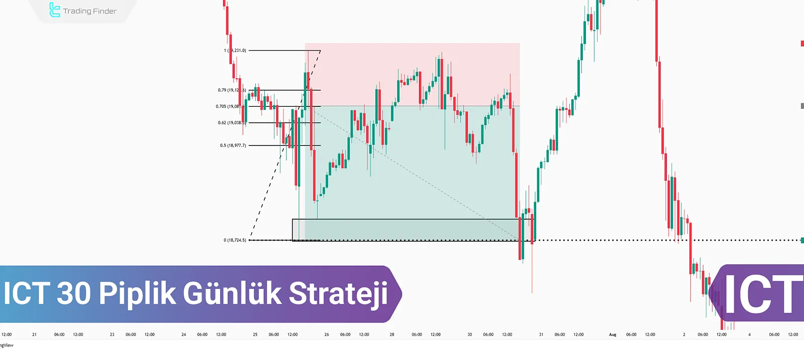 ICT 30 Piplik Günlük Strateji – OTE ve DOL ile Giriş-Çıkış Noktalarını Belirleme