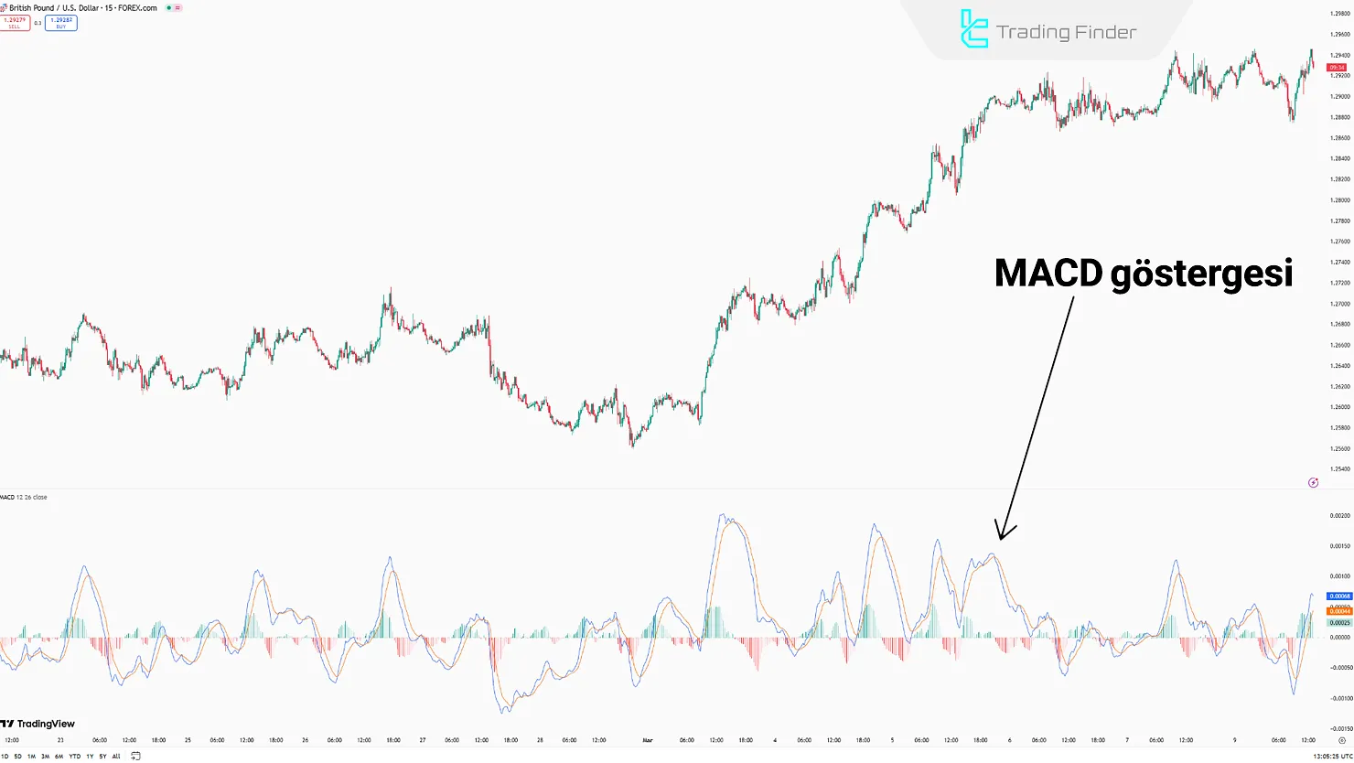 MACD Göstergesi
