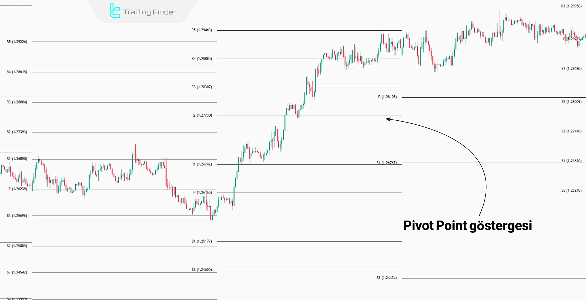Pivot Point Göstergesi